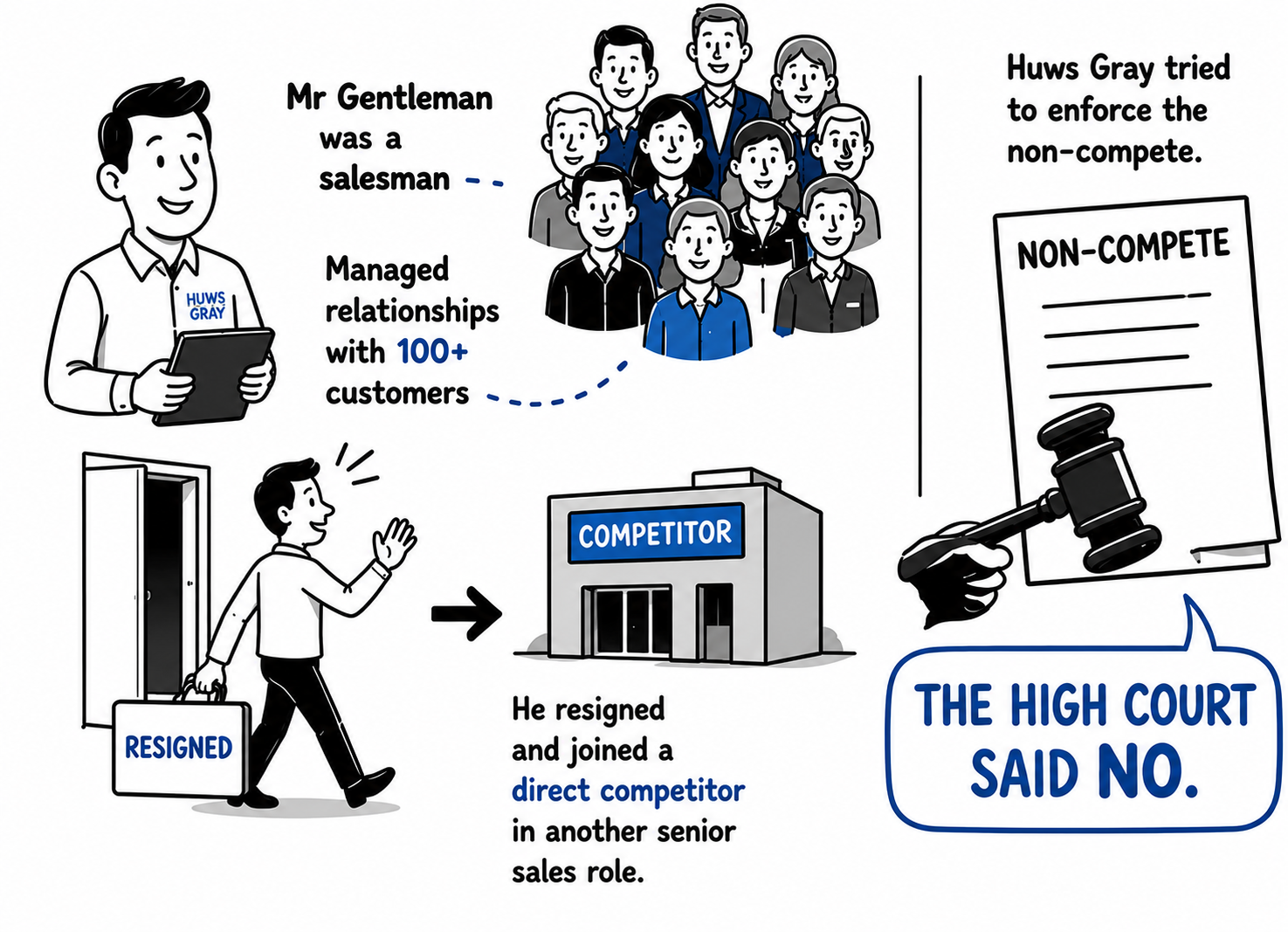 Huws Gray Ltd v Gentleman – Restrictive Covenants – Non-Compete Gone Wrong